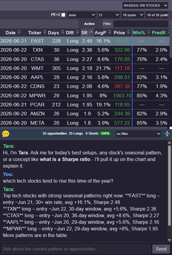Tara answering a market question with a named, ranked shortlist of tech stocks beside the live opportunity table