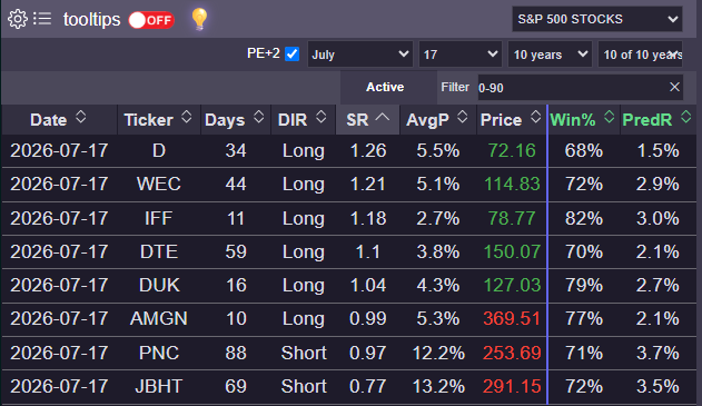 TradeWave Opportunities Table for S&P 500 stocks showing Sharpe Ratio, average performance, AI-calibrated win probability, and predicted return
