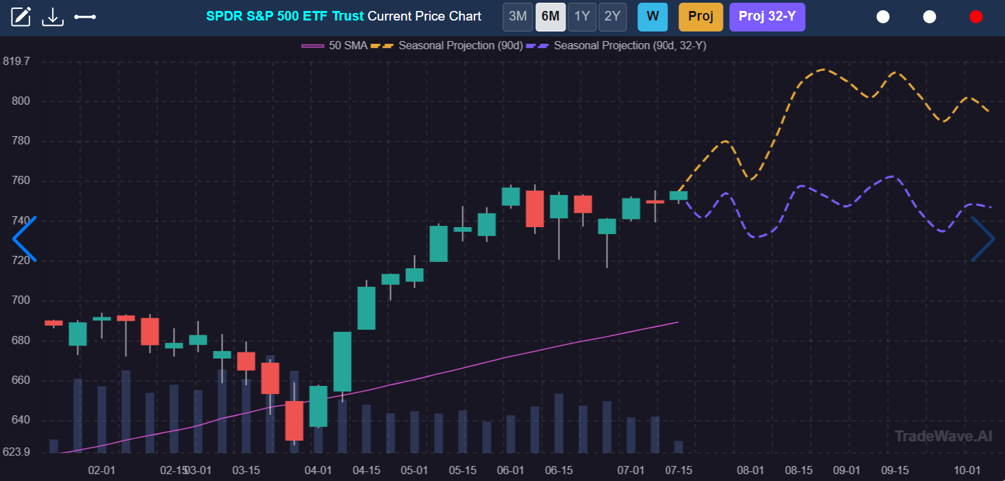 TradeWave price chart with seasonal projection paths extending beyond the current market price