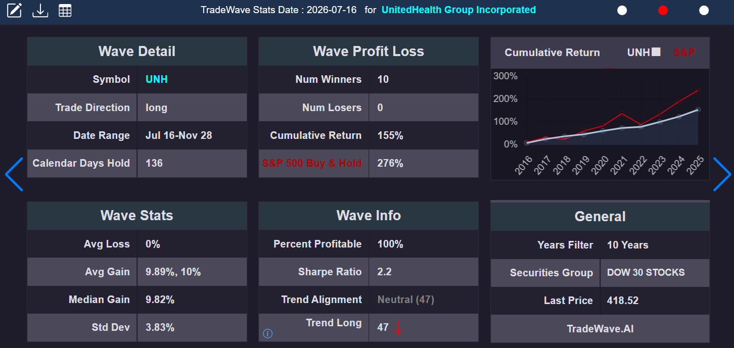 TradeWave Stats Table showing wave details, win rate, Sharpe Ratio, average gain, and cumulative return