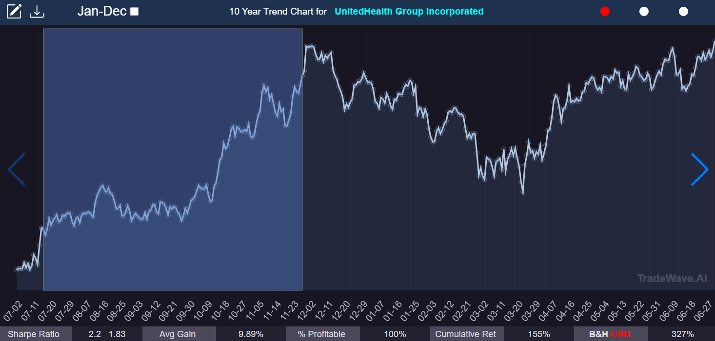 TradeWave Trend Chart highlighting a selected seasonal trading window within ten years of price history