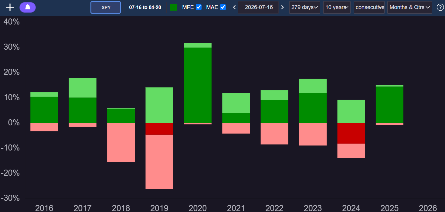TradeWave year-by-year chart comparing favorable gains in green with drawdowns in red