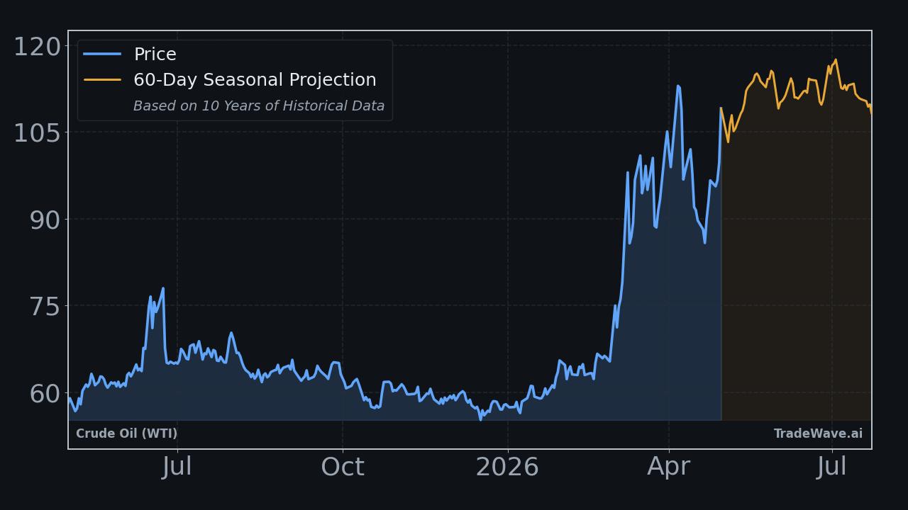 Crude Oil (WTI) Seasonal Projection