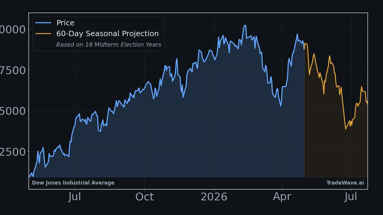 Dow Jones Industrial Average Seasonal Projection
