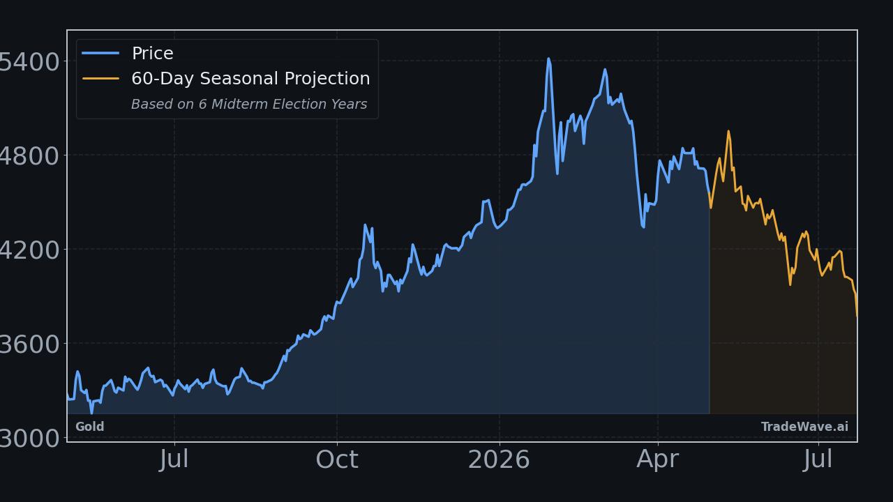 Gold Seasonal Projection