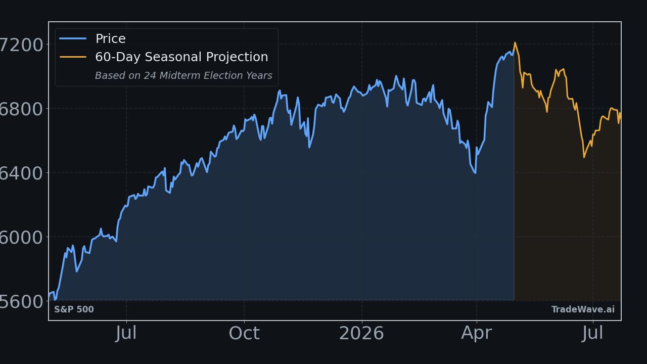 S&P 500 Seasonal Projection