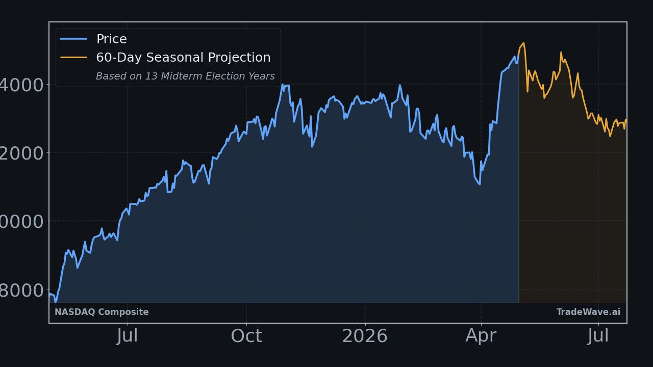 NASDAQ Composite Seasonal Projection