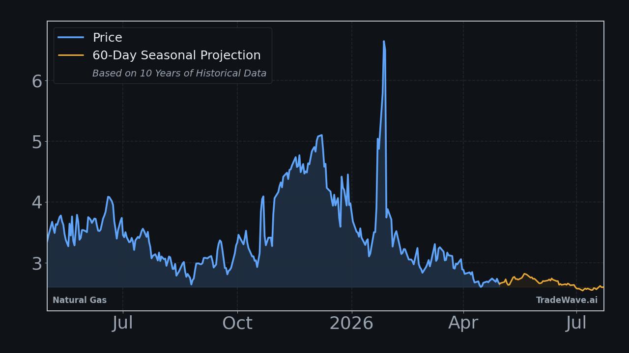 Natural Gas Seasonal Projection