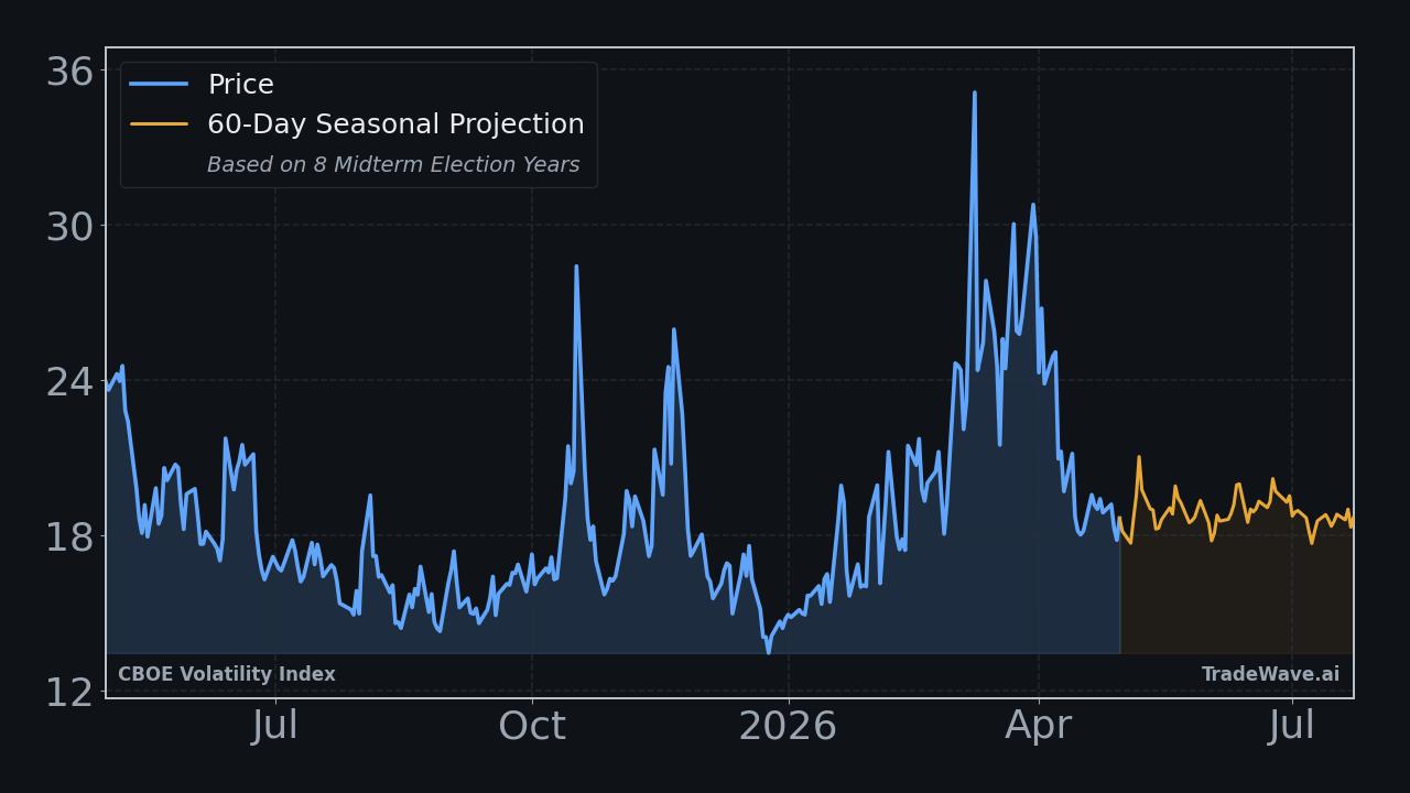 CBOE Volatility Index Seasonal Projection